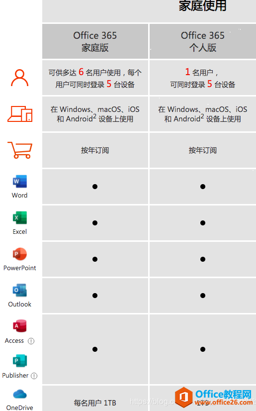 office 365有必要值得买吗？office 365家庭版和个人版区别解析