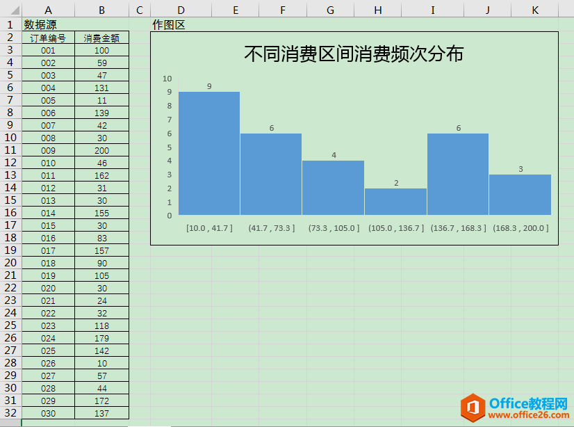 excel 怎么利用直方图展现数据得分布状态