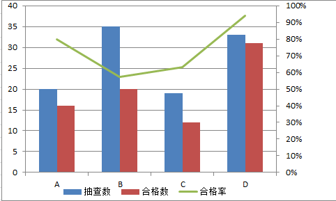 excel 图表中的双坐标，你会制作会用吗？