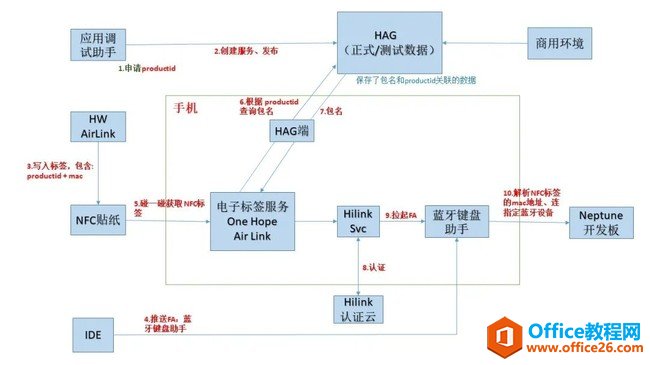 华为鸿蒙碰一碰连接开发实现教程2