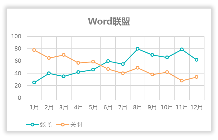 小白也会，图表美化，Excel制作精美的折线图